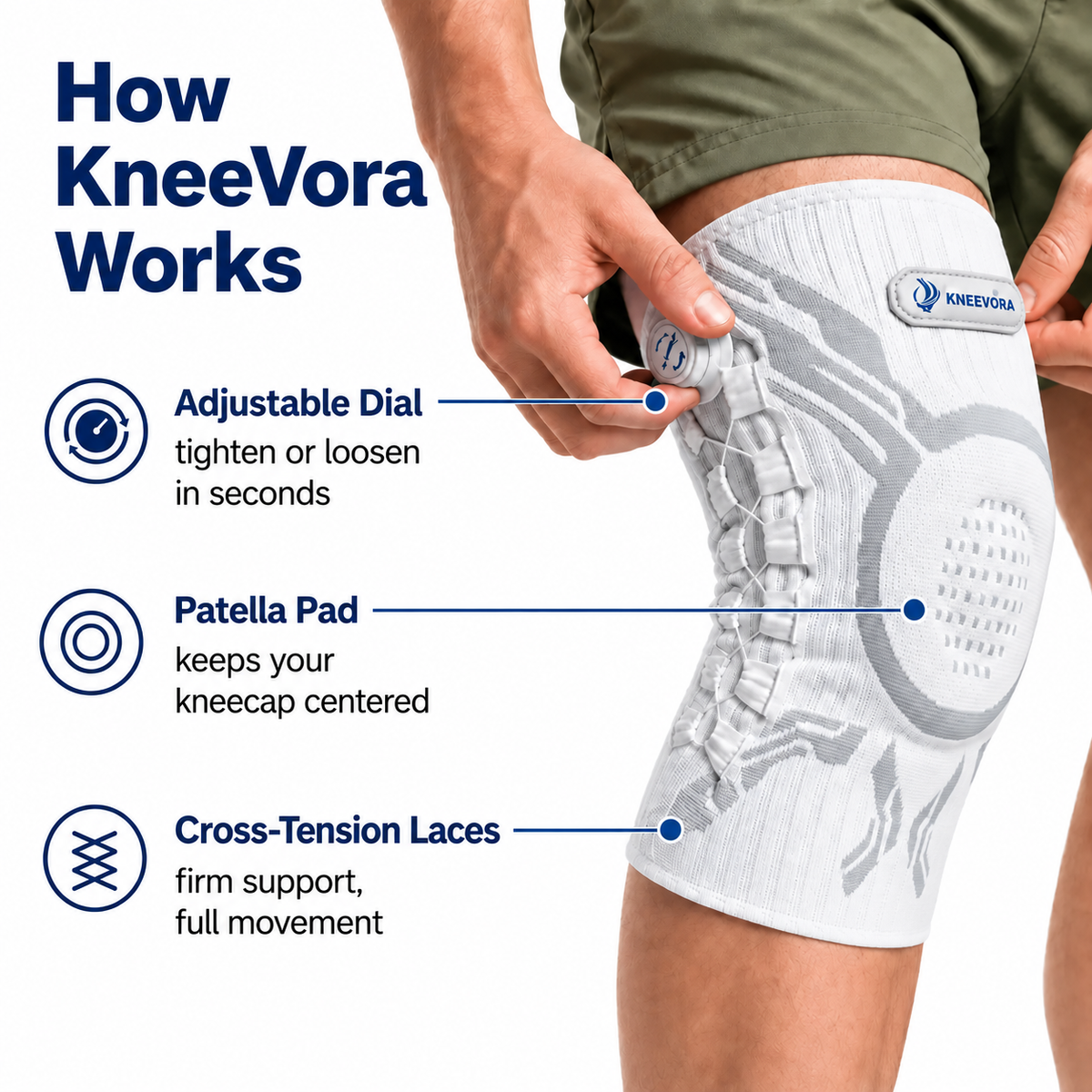 A person wearing a white and gray KneeVora knee support brace, with callout text and icons explaining features like the adjustable dial, patella pad, and cross-tension laces.